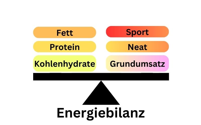 Energiebilanz