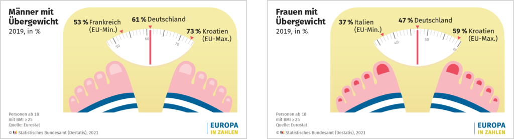 Übergewicht-Mann & Frau