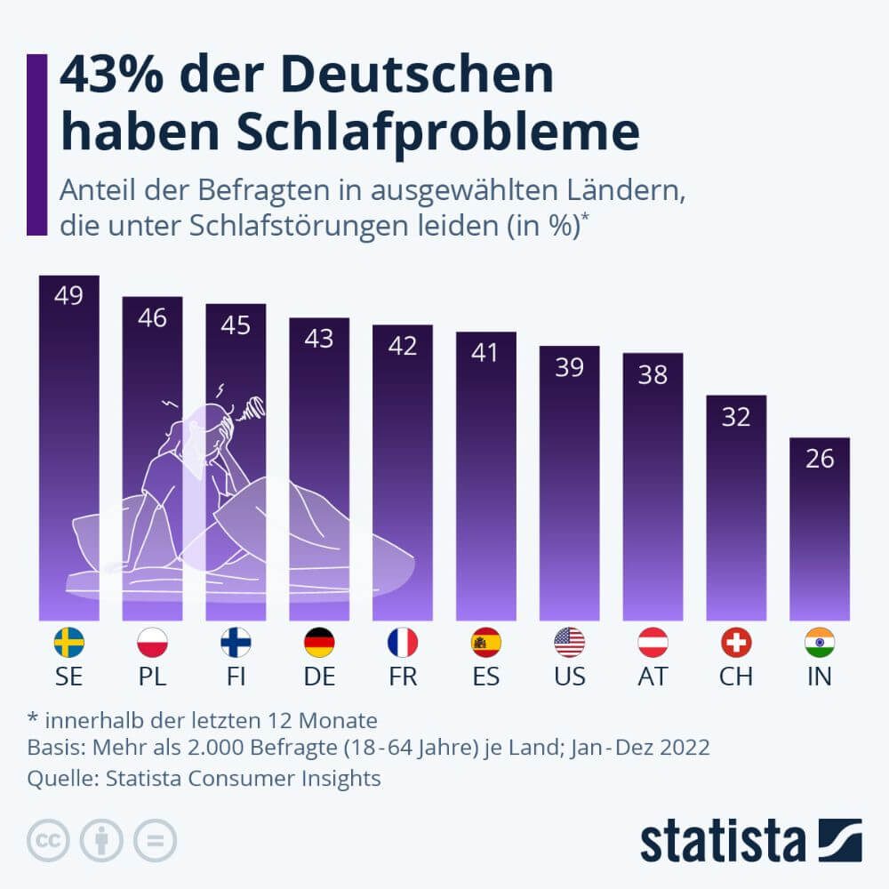 Schlafstörung Statistik